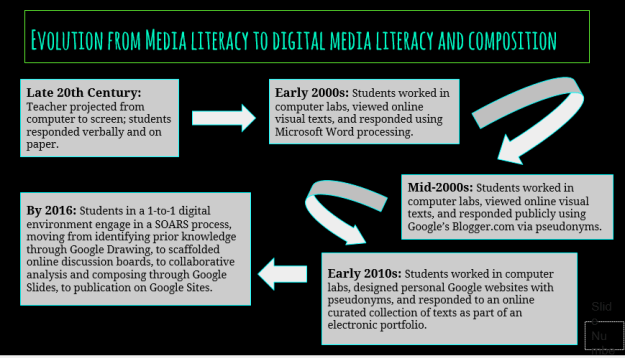 evolution of digital engagement